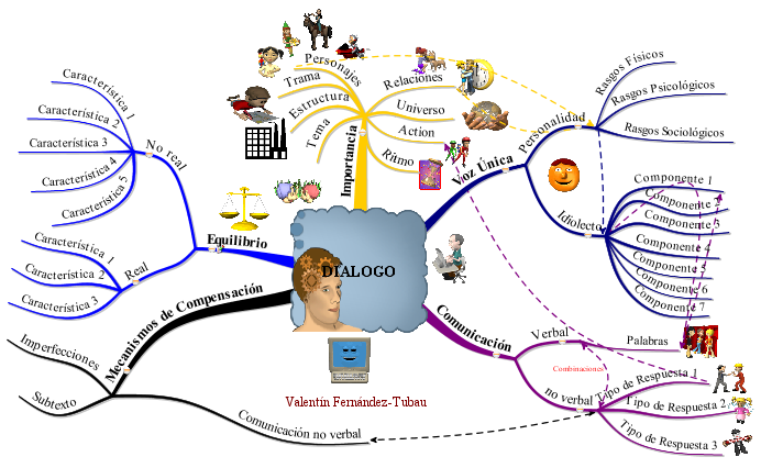 Mapa
                        Mental Dilogos en el Guion